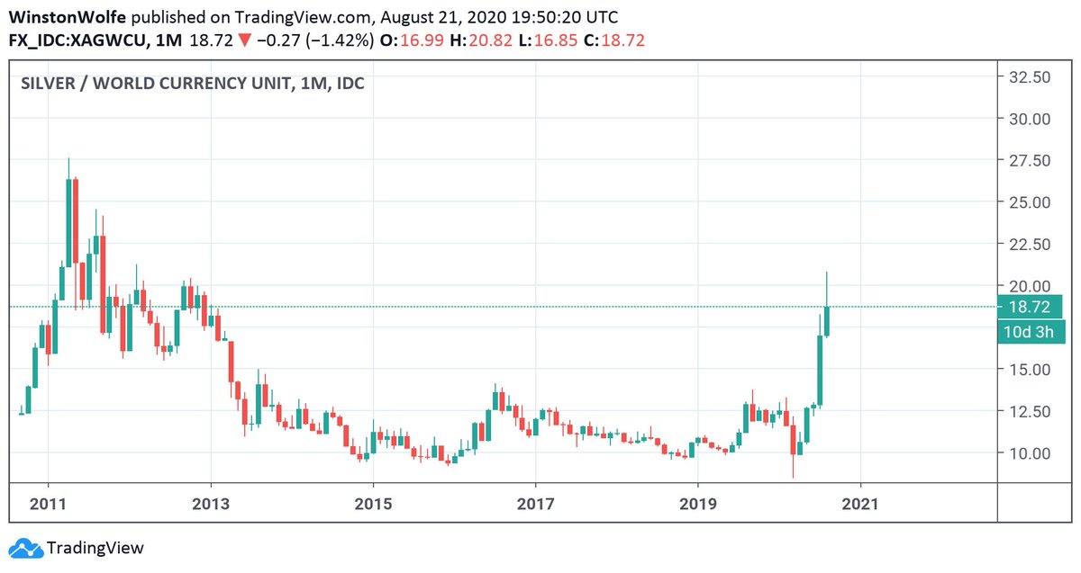 6) The world Silver price measured in SDR's is confirming the breakout, meaning Silver is rising in most major currencies.
