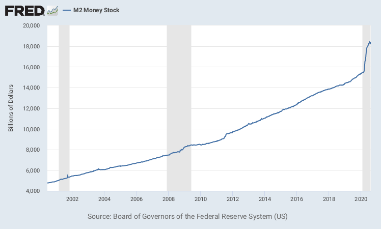 7) M2 money stock has exploded due to the Coronavirus pandemic reaction. Money is being printed so much it is being made worth less. Silver rises in price as a result.