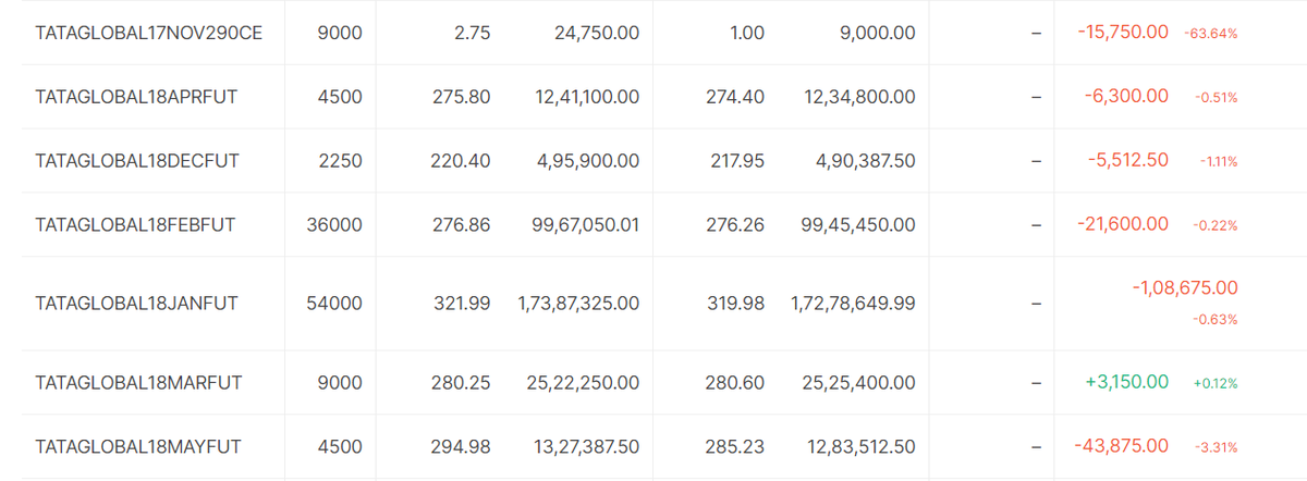 but my overconfidence killed me , i thought i will increase my profit many times if i trades it in futures , so i started taking trades in futures with huge quantities . But losses increased fast and i also did revenge trading which further increased the losses.