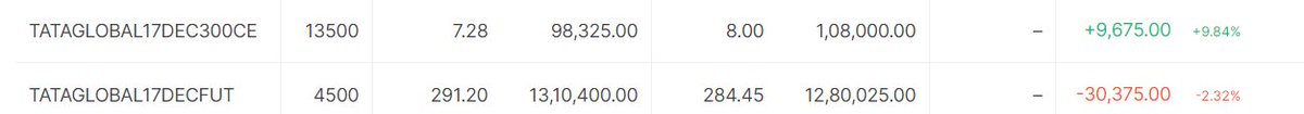 but my overconfidence killed me , i thought i will increase my profit many times if i trades it in futures , so i started taking trades in futures with huge quantities . But losses increased fast and i also did revenge trading which further increased the losses.