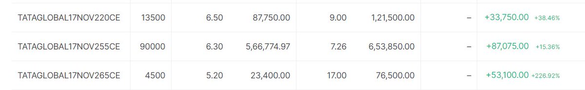 NEXT STORY - TATA GLOBAL - I was just learned basics of TA . I started applying on my trading . I applied it on Tata global and i made decent profit. it was purely my luck as stock was in good uptrend -