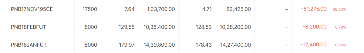 Next story - PNB . This loss was happened due to Tip from Paid advisor . He gave buy call on PNB his target was way above 200 . So i bought it and made big loss. Dont follow paid advisory.