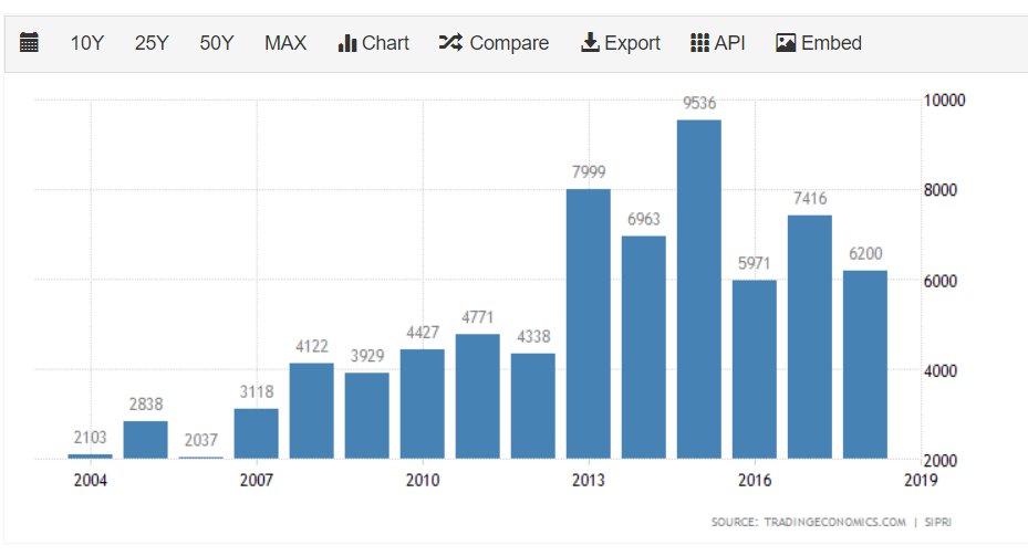 4. that resulted from the combination of the Iraq War and the early 2000's recession. This pattern continues of China buying US bonds to fund the Iraq War continues, here's spending on the Iraq War in millions of dollars vs Chinese bond purchases.Moreover, ICE must be destroyed