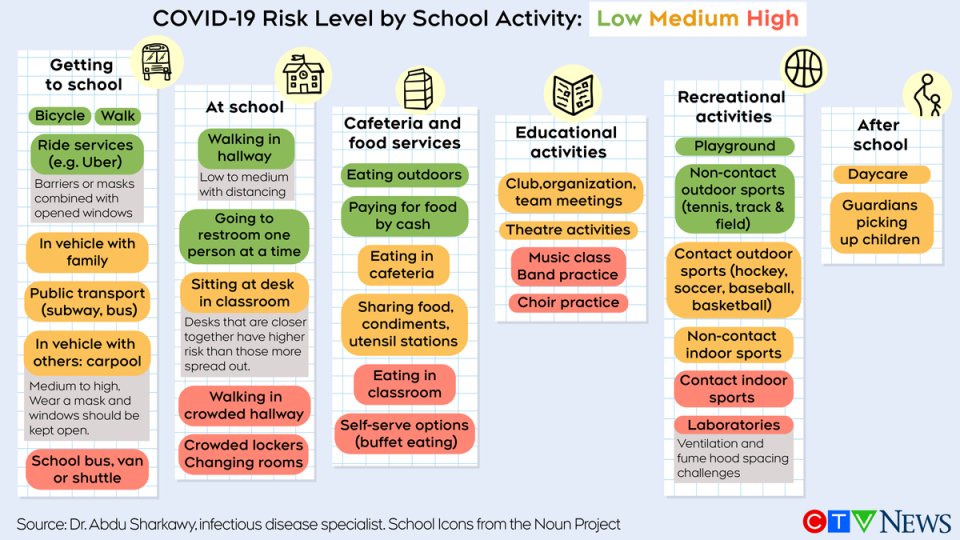 🚍Getting to school
🏫At school
😋At the cafeteria
👩‍🏫Different types of classes
⛹️Recreational activities
👨‍👩‍👧‍👧After school

An infectious disease expert rates back-to-school activities by COVID-19 risk: ctv.news/6Zommcl
