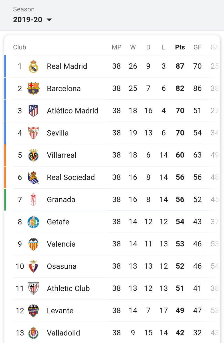Farmer's league team #4 Sevilla of La Liga destroying #2 of Italy and #4 of England. #EuropaLeagueFinal 

You don't know how it's like to be in the same league with Real, Barca and Atletico. #SevillaInter