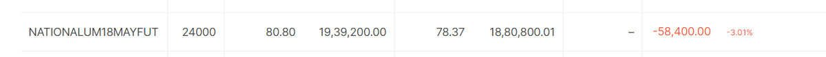 Next Story - NALCO Alumina prices was increasing fast that days , so the prices of Nalco was sky rocketing . Anticipating good gains i take trade . Same night US lifted ban on one big alumina producing company and prices of alumina crashed 20-30% . Next day Nalco crashed 10%.