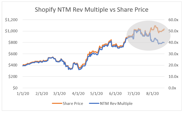 Growing into a Multiple: Graphing Shopify's NTM revenue multiple alongside share price going back to Jan 1 illustrates this concept. Normally the two are tightly correlated. However, during extreme growth the multiple can compress 25% with no effect to share price  $SHOP