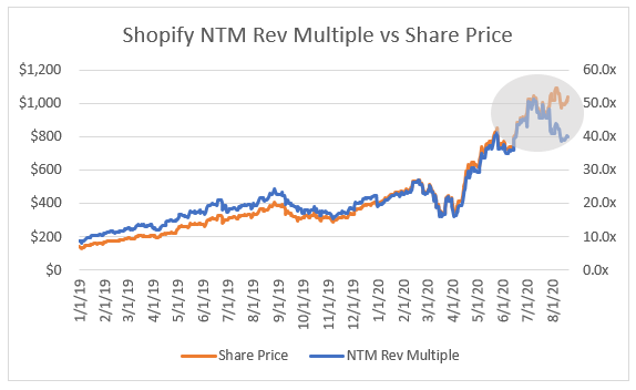 Same chart but going back to 1/1/19. This should also put into perspective just how high multiples are today... Shopify will need at least 3 more quarters of extreme growth (like last quarter) to withstand the inevitable multiple compression (I think they can!)
