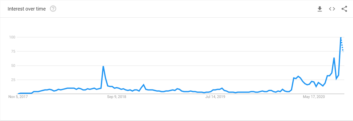 19) The media have decided to take discussions of Q mainstream.One result of that decision is a record number of searches for Q during the last week. This graph shows Google searches for Qanon since October of 2017 when Q first posted.