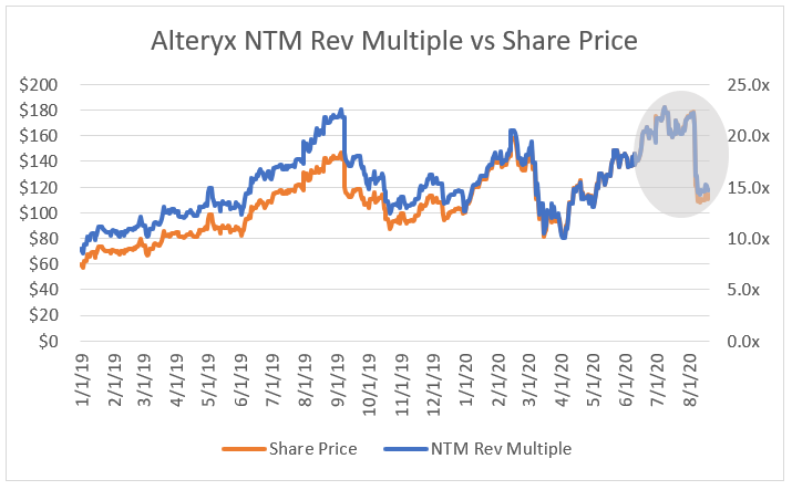 Other businesses, like Alteryx, won't grow fast enough to survive multiple compression. In these instances share price and multiple will both fall in harmony. Unfortunately (depending on the timing of multiple compression) i think more charts will look like Alteryx than Shopify