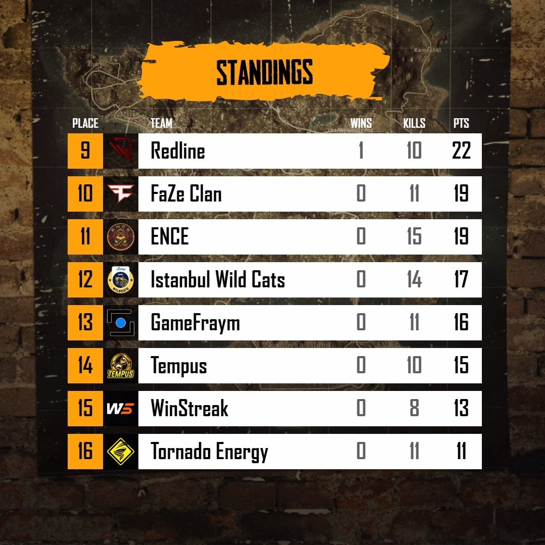 PLHpubg's tweet photo. PUBG Pro Sessions standings after week 1 β
βΉοΈ https://t.co/XG5CN1nO67
πΌ https://t.co/qu6CP4n9V8
#PPS1 #PUBG #EUPUBG #PUBGEsports https://t.co/cXFKP9MxrW