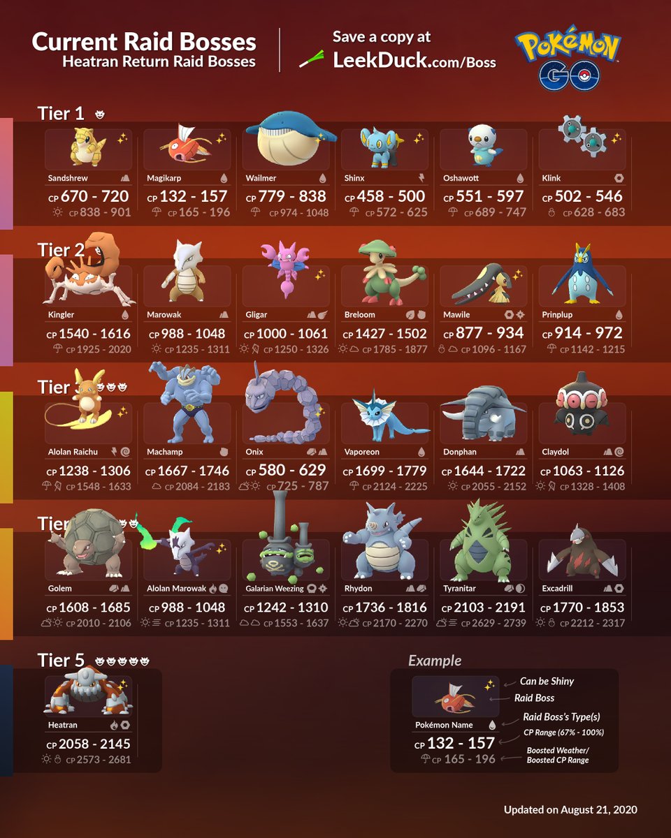 all current raid bosses pokemon go