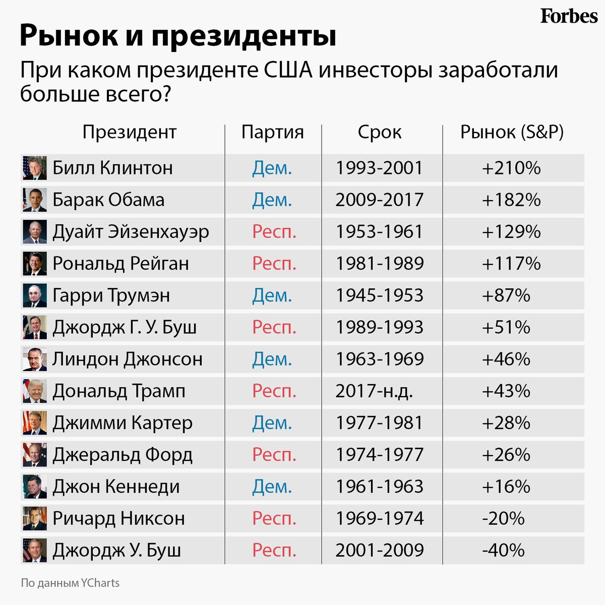 таблица все президенты сша