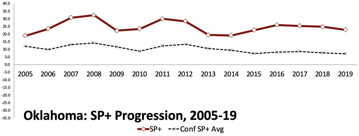 Looks like we're good? Then OU DAY IS BACK ON. HEY GUYS, THE OU OFFENSE IS TRENDING DOWNWARD.