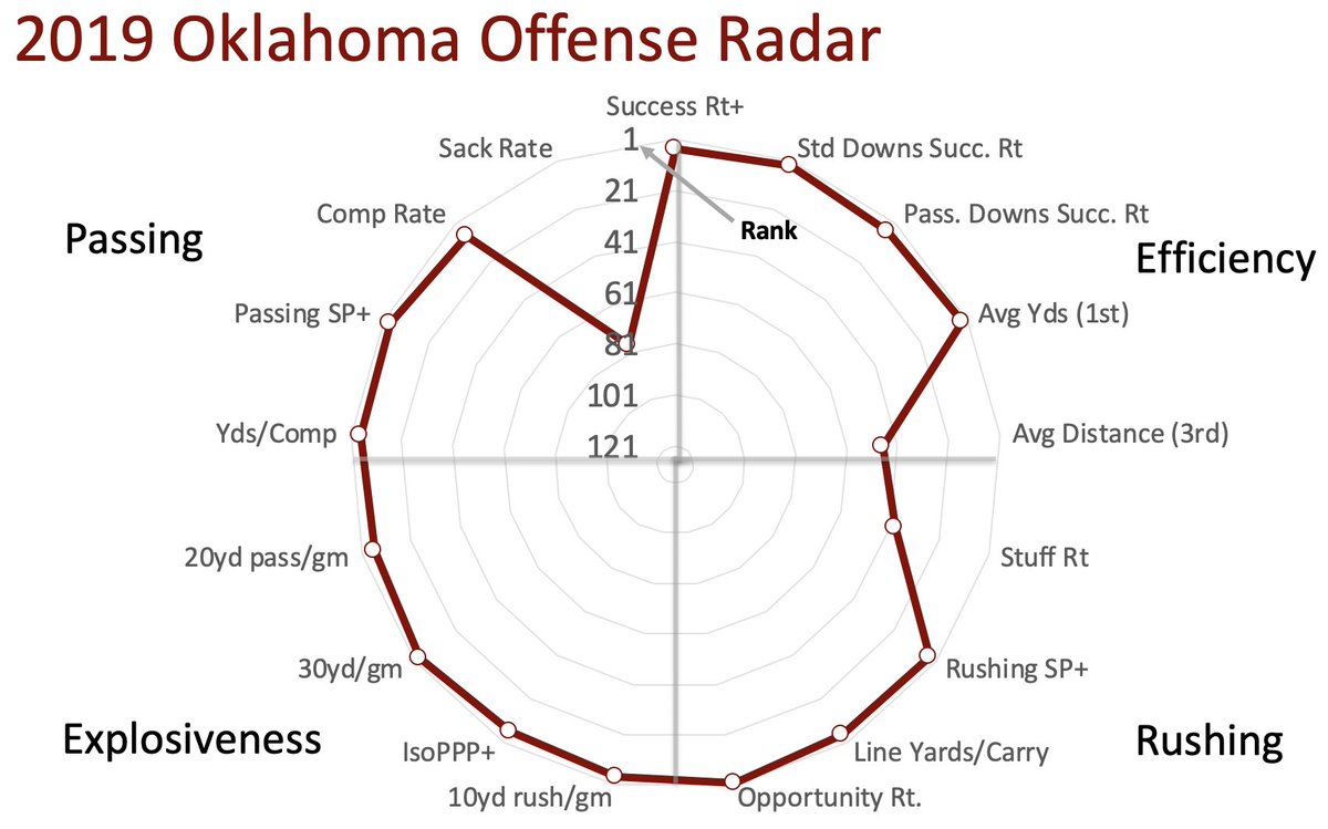 With Hurts behind center, OU suffered a few more negative plays than normal (showing you 2018's chart, too, for comparison), but ... damn. If Lincoln Riley ever even has a *top 25* defense, OU's in the title game...