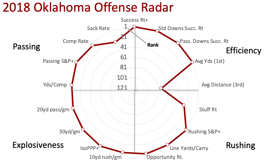 With Hurts behind center, OU suffered a few more negative plays than normal (showing you 2018's chart, too, for comparison), but ... damn. If Lincoln Riley ever even has a *top 25* defense, OU's in the title game...