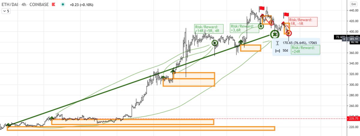 Both stop losses triggered: out of  $ETHUSD for now. Final result: +49R Good risk mgmt: (+14R, +5R, +4R, +4R, +24R) Good timing with additional positions 2 forced entries at the end of the ride: both -1R lossesFollow the process and score will take care of itself.