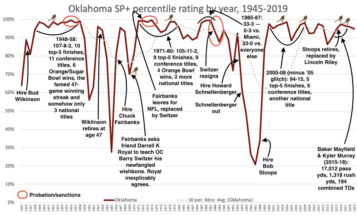 OU's SP+ history. Those 1950s and 1970s runs are juuuuuust about as good as it gets.