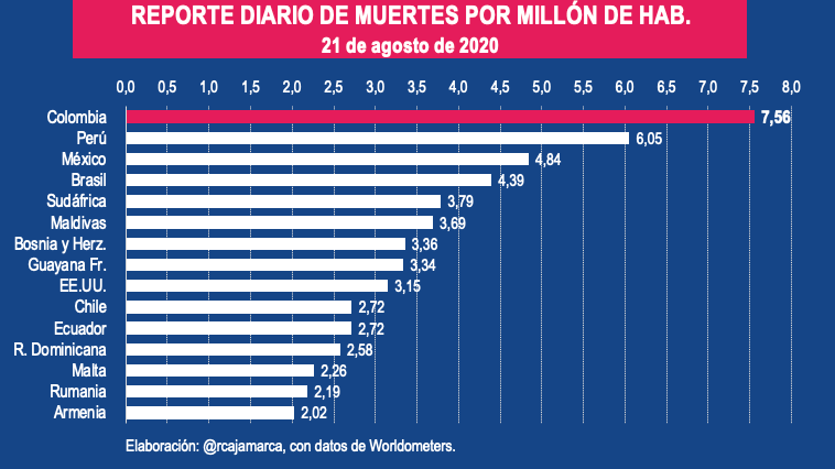(1/5) REPORTE DIARIO

Hoy se confirmaron en Colombia 385 muertes por COVID-19. Esta cifra es un nuevo récord en lo transcurrido de la pandemia.

Por quinta ocasión, Colombia ocupa hoy el 1º lugar mundial en muertes reportadas por millón de habitantes.