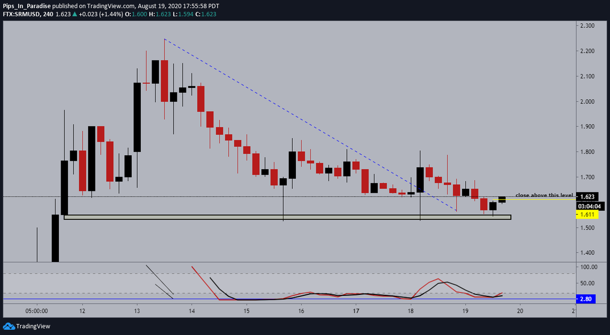 20.)  #Serum  #SRM  $SRM- 4hour: price continuing to confirm support on the smaller timeframes. momentum is slowly shifting in favor of the bulls expecting price to continue to the upside from here