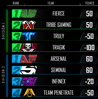 MobileMayhemGG's tweet photo. Here's your Mobile Mayhem @PlayCODMobile
 Week 2 Day 2 standings!

The action continues Friday, same time, same place!

#CauseMayhem https://t.co/3tjCJ0xKUW