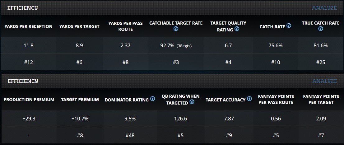 Blake Jarwin was targeted 41 times in 2019 and finished with a 31/365/3 line and was top 10 in important efficiency metrics such as yds/tgt, catch rate, and fantasy pts/pass route per  @rotounderworld