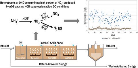 WERJournal's tweet photo. Nitrite‐shunt and biological phosphorus removal at low dissolved oxygen in a full‐scale high‐rate system at warm temperatures: https://t.co/Xt21Sw2cek https://t.co/ylD3C7wzuS