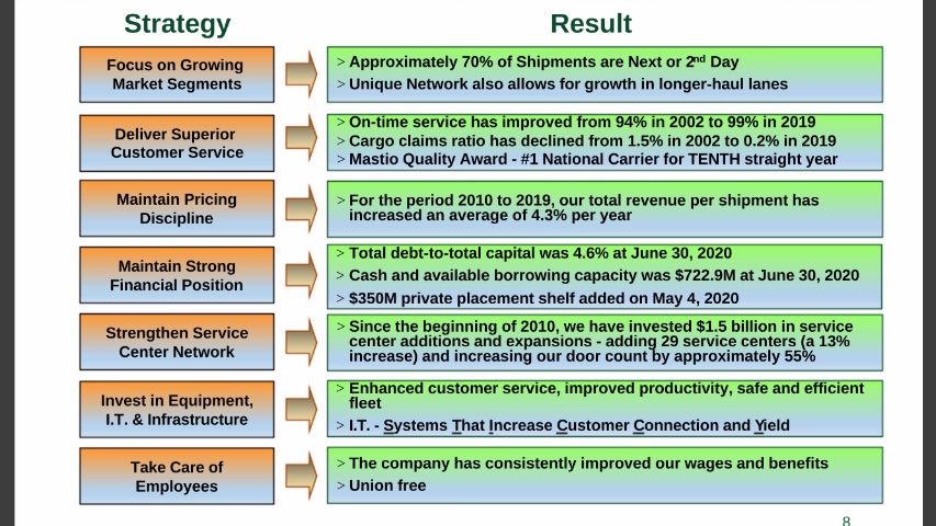Old Dominion,  $ODFL, stands out among transportation businessesCapital allocation, operational execution, management / ownership all top notchBelow from their most recent deck