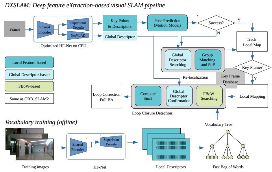 DXSLAM: A Robust and Efficient Visual SLAM System with Deep Features

arxiv.org/abs/2008.05416

tldr; Improved SLAM robustness when you combine the efficient HF-Net (distilled SuperPoint+NetVLAD) with an ORB-SLAM2 framework. Open-source code available