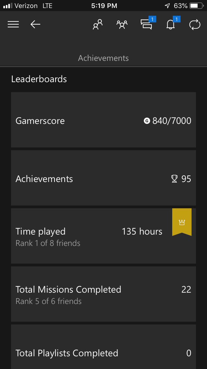 I’ve decided to try and get all the achievements in Halo: MCC. Here’s where I currently stand. I’m excited to see how these numbers change as I keep grinding the game!