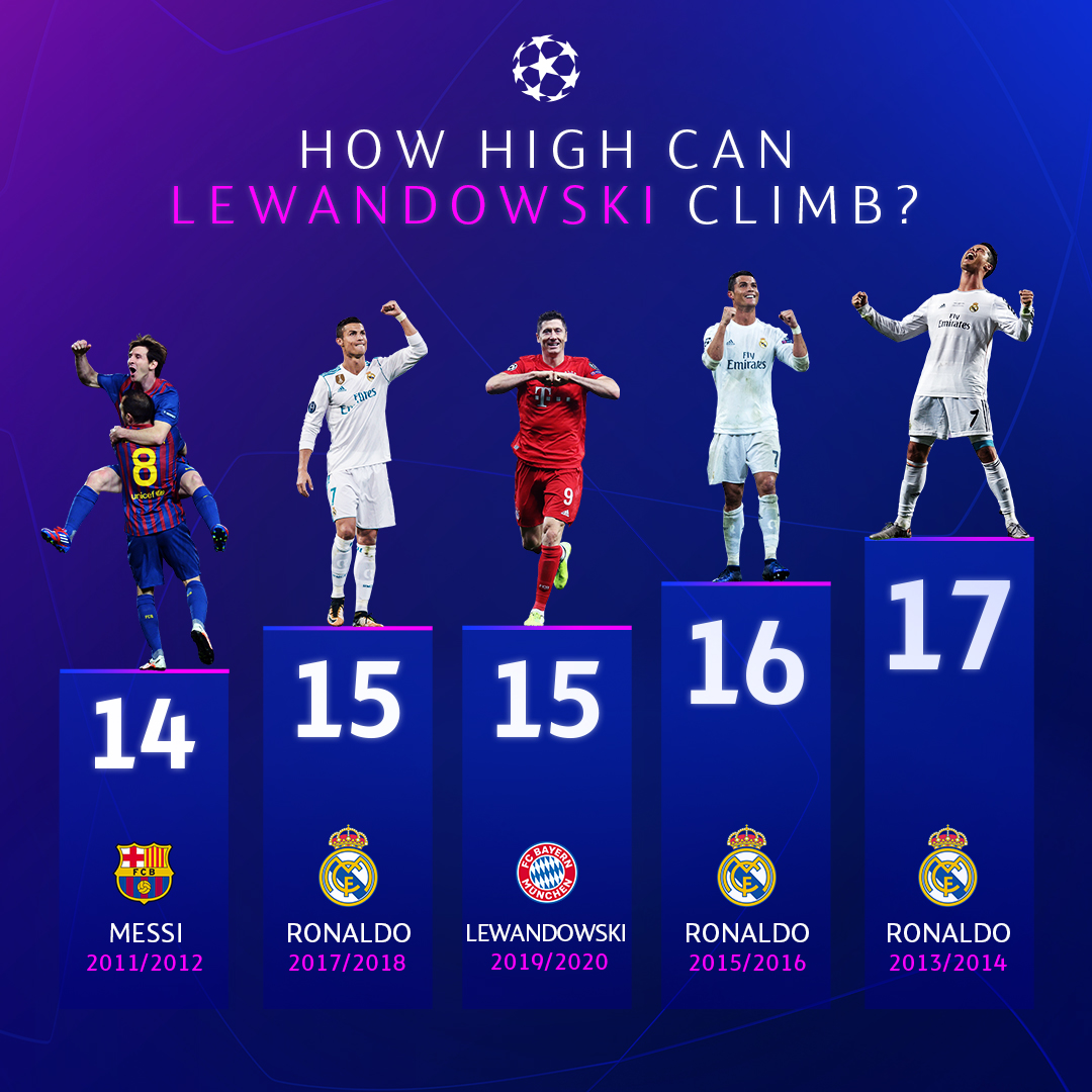 condenser Hip housewife UEFA Champions League on Twitter: "👀 Robert Lewandowski needs 2 more goals  to equal Cristiano Ronaldo's single-season competition record... #UCL  https://t.co/SiLxqMxUIE" / Twitter