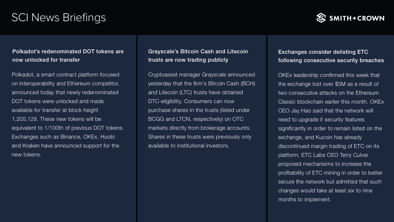 SCI News: 
• @PolkadotNetwork's redenominated DOT tokens are now unlocked for transfer
• <a href="/Grayscale/">Grayscale</a>’s Bitcoin Cash and Litecoin trusts are now trading publicly
• Exchanges consider delisting ETC following consecutive security breaches

sci.smithandcrown.com