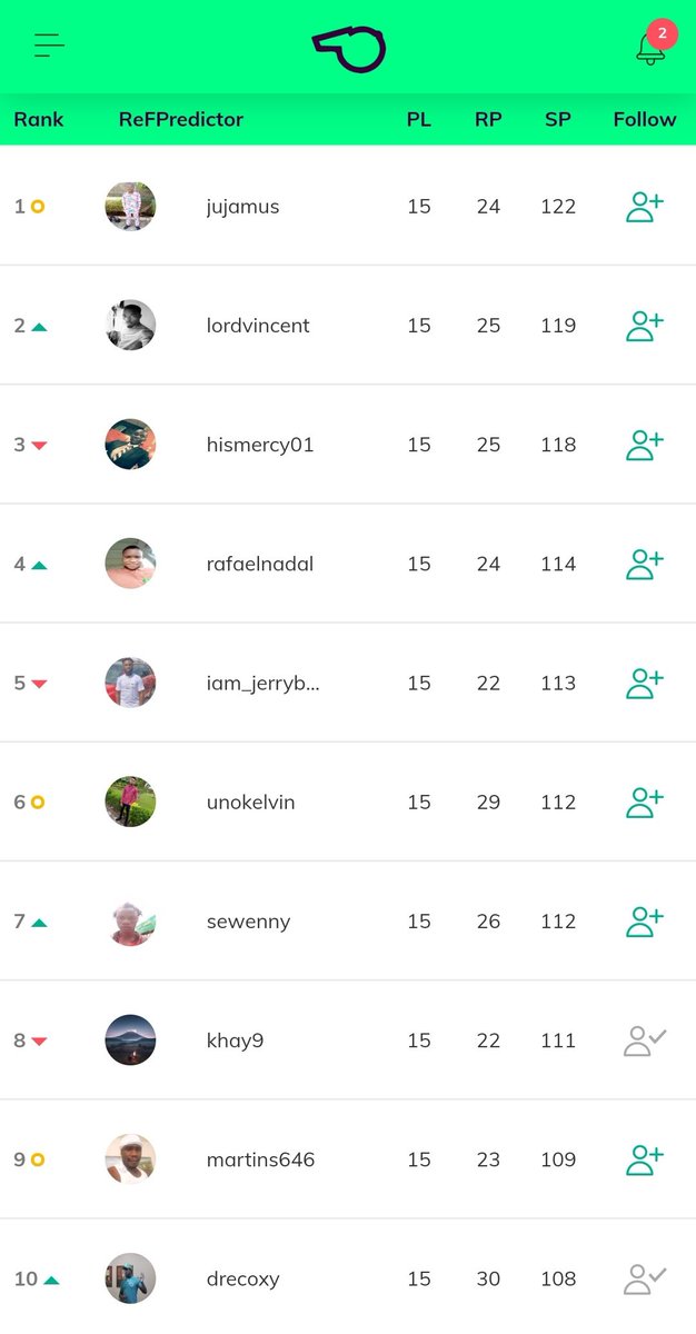 ReFSocialapp's tweet photo. #RPL Top10 Overall- SP;
A #ReFPredictor kept everyone at bay till the final round.
#jujamus needs no introduction on #RPL leaderboard.
#lordvincent reclaims the No.2 spot โซ, switching ranks with #hismercy01 โฌ with 3 & 4 points behind the leader ๐
๐๐พ https://t.co/BVGB6rklJG https://t.co/mNlL35CoN3