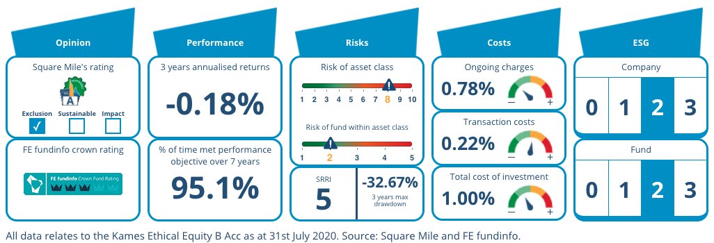 SquareMileICR's tweet photo. #FundOfTheWeek Investing in line with strict ethical requirements, the @kamescapital Ethical Equity fund focusses on growing the capital value of investments through a portfolio of UK equities. Explore the Fund Dashboard now… https://t.co/QdYfYNphuq https://t.co/iRWg8ADW3n