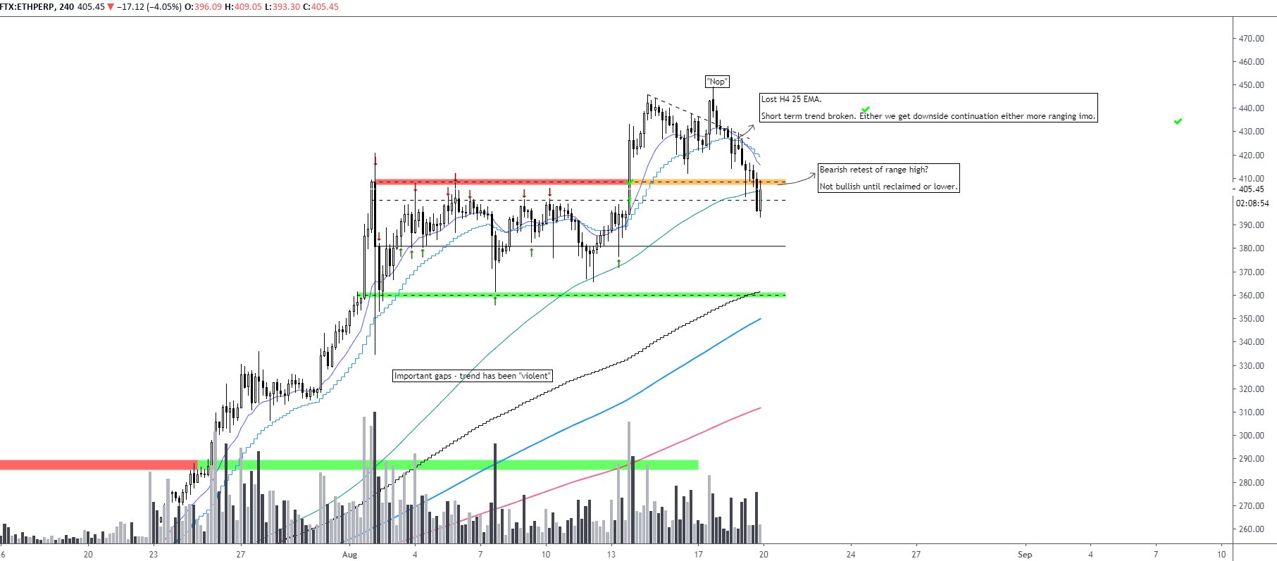 Why Its Hard for This Analyst to Be Bullish on Ethereum as Price Flirts With $400