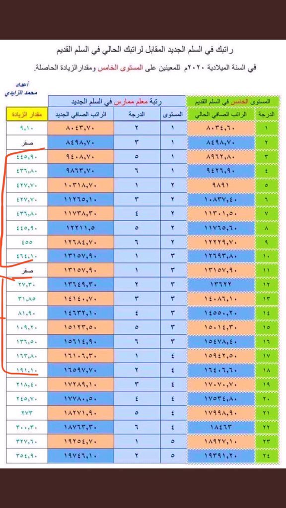 وزارة التعليم تحارب منسوبيها في رزقهم وتربط العلاوة بإختبار الرخصة ولم تطلب من بقية الوظائف.
من يلاحظ السلم يتبين
بعض الدفعات زاد راتبه0
بعض الدفعات الجدد زاد راتبه بمقدار علاوه
بعض الدفعات زاد ريالات 
أين المراعاه في السلم الجديد والذي بني على دراسة عميقة ❗️
 #العلاوه_السنويه421