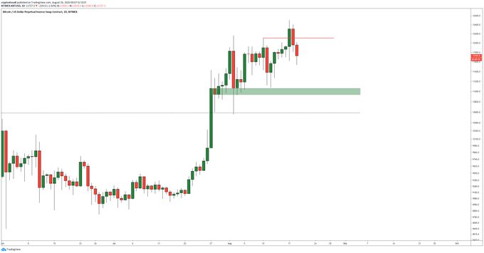 Heres What Top Analysts Think About Bitcoin After It Corrected 7%