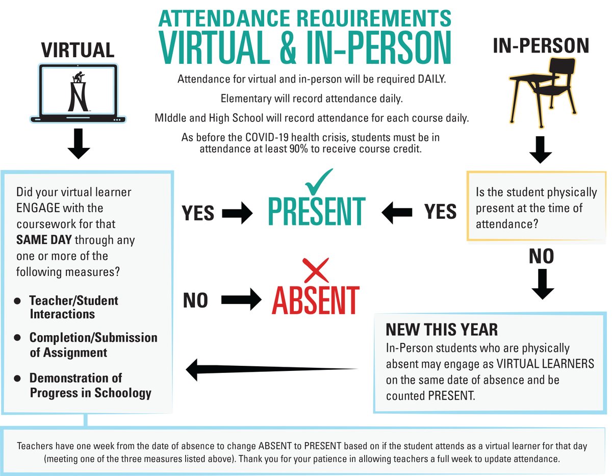 NISD's tweet photo. We've been getting lots of questions about attendance, so we created this flowchart &amp; added an Attendance Q &amp; A section on our Back to School website- https://t.co/0hLl7PjCin https://t.co/uBoZ0mhnUU