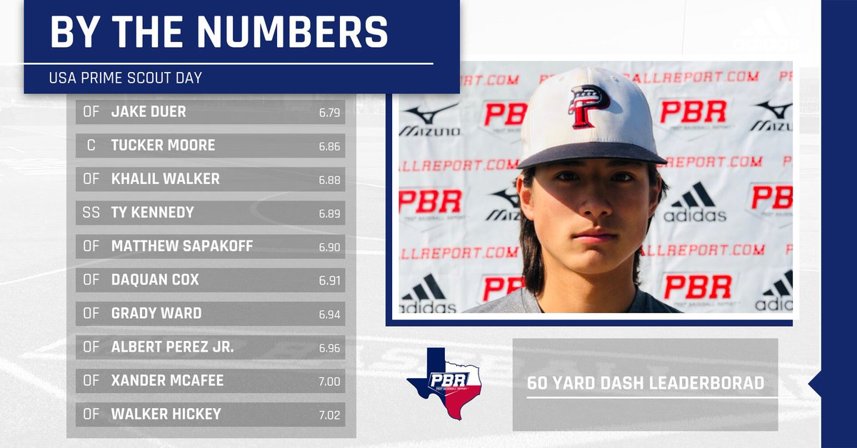 PrepBaseball_TX's tweet photo. 𝗕𝗬 𝗧𝗛𝗘 𝗡𝗨𝗠𝗕𝗘𝗥𝗦

A look at the 60 Yard Dash leaderboard from the @USA_PrimeBB Scout Day. 

1️⃣@DuerJ2022 
2️⃣@tucker_moore22 
3️⃣@khalilwalker05 
4️⃣@Ty_Kennedyy
5️⃣ Matthew Sapakoff 

>> https://t.co/nY5MZ65JyA https://t.co/7XyWOmhjHx
