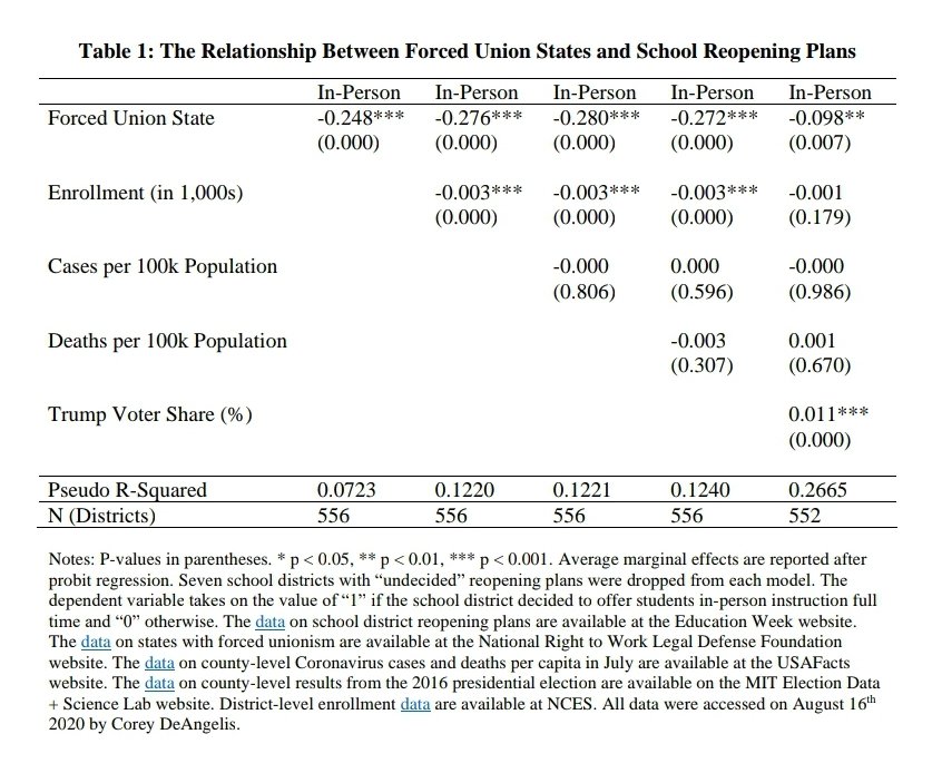 Here are the results from the analysisSchool districts in unionized states are substantially less likely to reopen in-person.Cases and deaths per capita aren't statistically related to reopening.