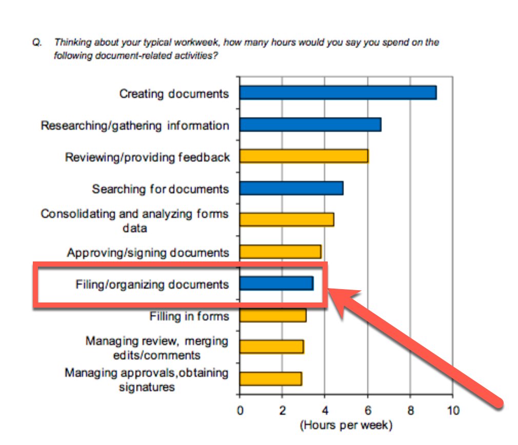 Tylenol #2: Organize your team’s informationAccording to IDC, knowledge workers spend 4.5 hours a week.If that's not Tylenol, idk what is