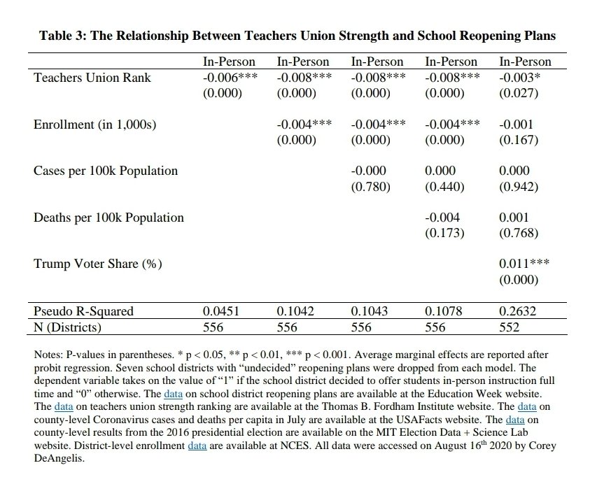 Here are the results for teachers union strengthSchool districts in states with stronger teachers unions are significantly less likely to reopen in-person.Again, no relationship between Covid-19 cases and deaths per capita and school district reopening decisions.