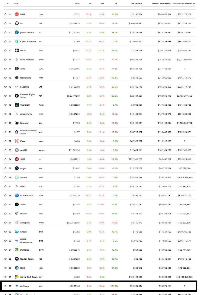 Perspective on how  $AST currently compares with the rest of  #DeFi. Get the lowest outlier on the basket before it catches up ->maximize opportunity