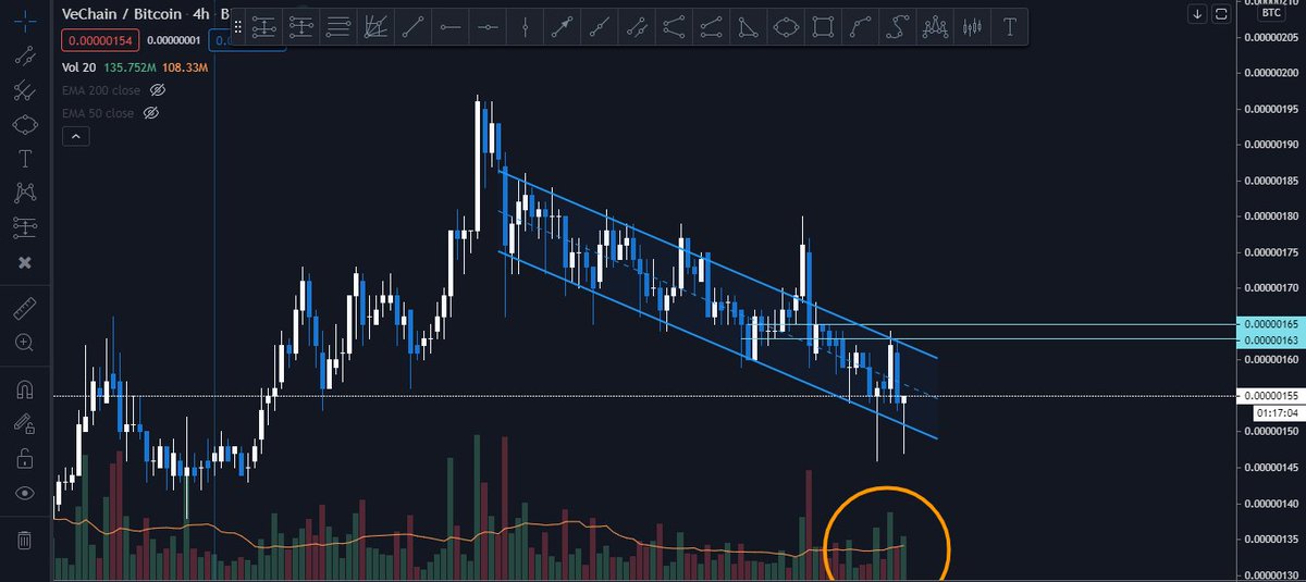 TheCoinSloth's tweet image. $VET so far hasn't been able to break out of this channel but it finally looks like the buyers are stepping up to absorb the selling, potentially reversing here prob not a bad spot to grab a position. $BTC #Crypto #cryptocurrency