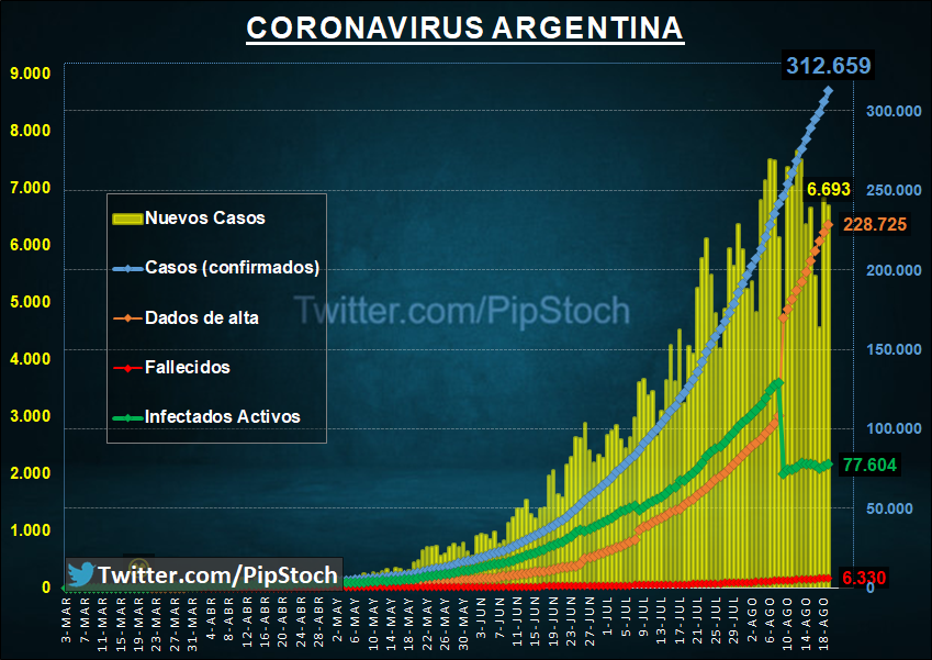 pipstoch's tweet photo. 🦠 Coronavirus Argentina 19/08/20  🇦🇷 Cuarentena día 153
•Hay 6.693 casos nuevos
•Total 312.659 infectados
•Activos 77.604
•Dados de alta 228.725 (Hoy 5.194)
•Fallecidos 6.330 (Hoy 282 récord)
•Letalidad 2,02%
•Hay 1.795 pacientes en terapia intensiva https://t.co/Jkivxkt9yw