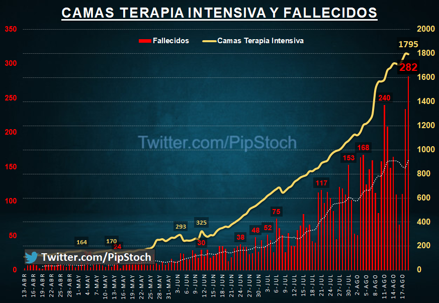 pipstoch's tweet photo. 🦠 Coronavirus Argentina 19/08/20  🇦🇷 Cuarentena día 153
•Hay 6.693 casos nuevos
•Total 312.659 infectados
•Activos 77.604
•Dados de alta 228.725 (Hoy 5.194)
•Fallecidos 6.330 (Hoy 282 récord)
•Letalidad 2,02%
•Hay 1.795 pacientes en terapia intensiva https://t.co/Jkivxkt9yw