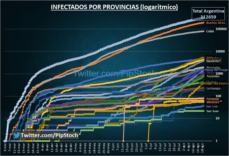 pipstoch's tweet photo. 🦠 Coronavirus Argentina 19/08/20  🇦🇷 Cuarentena día 153
•Hay 6.693 casos nuevos
•Total 312.659 infectados
•Activos 77.604
•Dados de alta 228.725 (Hoy 5.194)
•Fallecidos 6.330 (Hoy 282 récord)
•Letalidad 2,02%
•Hay 1.795 pacientes en terapia intensiva https://t.co/Jkivxkt9yw