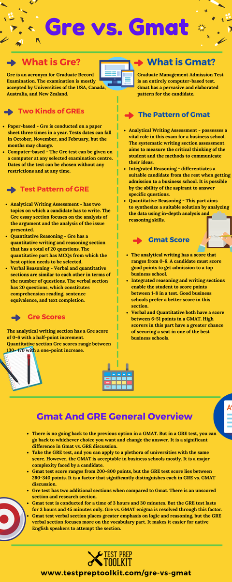 GEDStudyGuide's tweet photo. In a Gre vs GMAT comparison, which test is more natural? To put it in simplest terms, it strictly depends on your preparation for the test you want to take. 

Learn more in this infographic! https://t.co/8MkZWggraS

#GREvsGMAT #GMATpracticetest #Gmattest #Gmatscore #GMATtestdates https://t.co/bSP9QrH7Gw