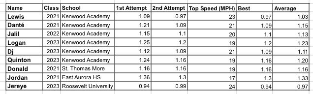 Coach_Levin's tweet photo. Today’s group was MOVING! Here are their incline 10m fly times! Top Speed of the day was 24MPH! #ILLSpeed #SpeedKills https://t.co/4640AHjhW2