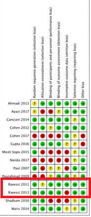 6/n The thing about systematic reviews/meta-analyses is that the included studies are EVERYTHINGAs they say, garbage in = garbage outLet's take 2 of these studies as an example